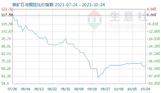 10月24日铁矿石与钢坯比价指数图