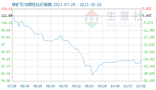 10月26日铁矿石与钢坯比价指数图