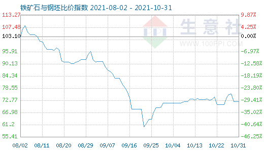 10月31日铁矿石与钢坯比价指数图