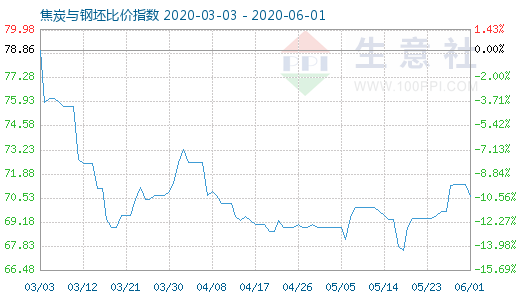 6月1日焦炭与钢坯比价指数图