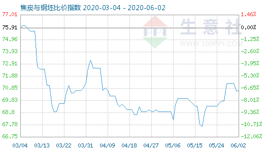 6月2日焦炭与钢坯比价指数图