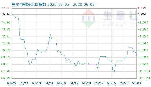 6月3日焦炭与钢坯比价指数图