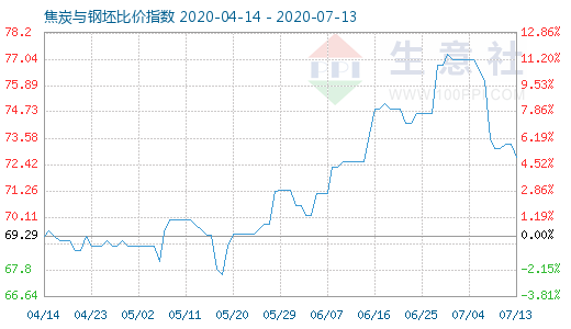 7月13日焦炭与钢坯比价指数图