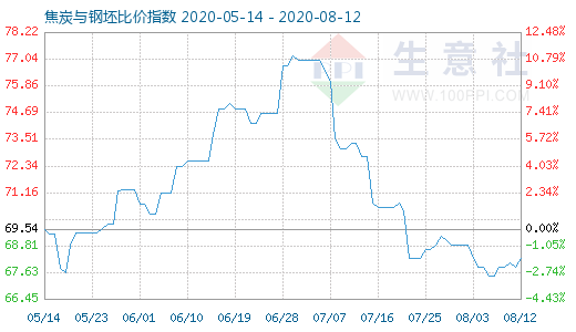 8月12日焦炭与钢坯比价指数图