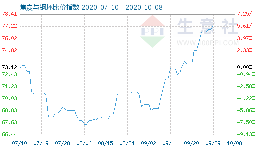 10月8日焦炭与钢坯比价指数图