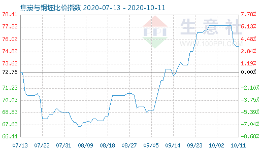 10月11日焦炭与钢坯比价指数图