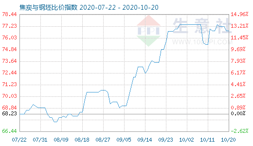 10月20日焦炭与钢坯比价指数图