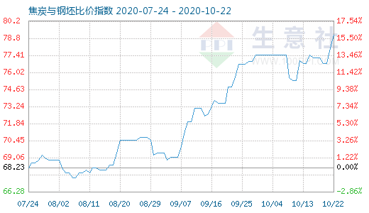 10月22日焦炭与钢坯比价指数图