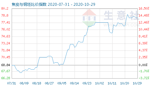 10月29日焦炭与钢坯比价指数图