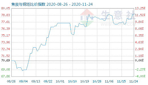 11月24日焦炭与钢坯比价指数图