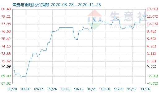 11月26日焦炭与钢坯比价指数图