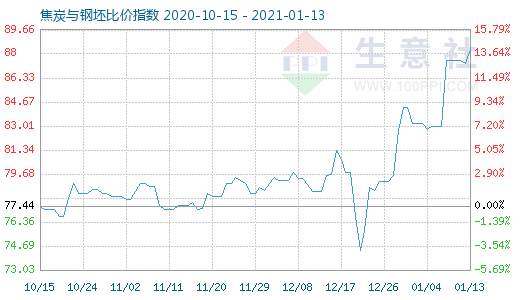 1月13日焦炭与钢坯比价指数图