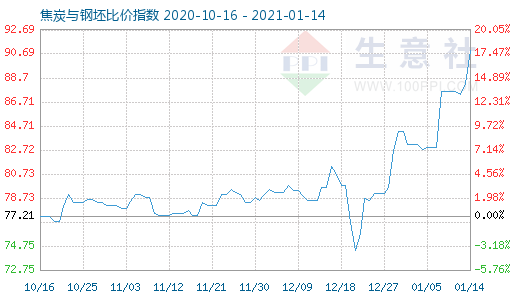 1月14日焦炭与钢坯比价指数图