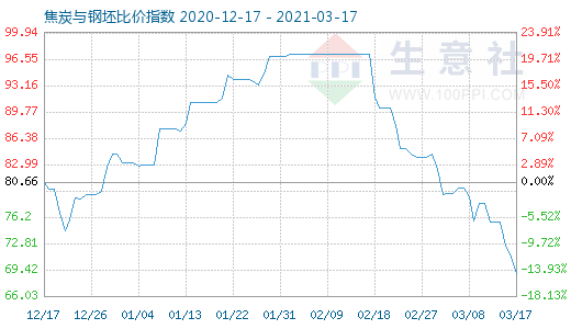 3月17日焦炭与钢坯比价指数图