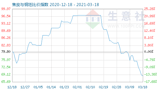 3月18日焦炭与钢坯比价指数图