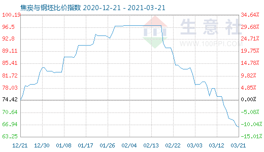 3月21日焦炭与钢坯比价指数图