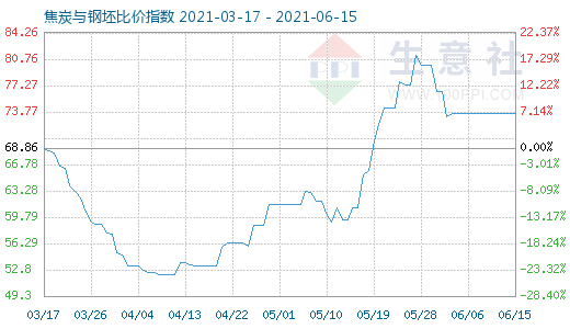6月15日焦炭与钢坯比价指数图