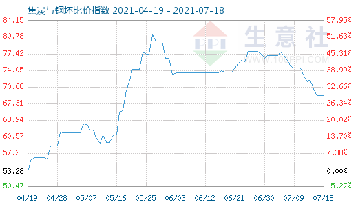 7月18日焦炭与钢坯比价指数图