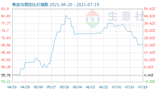 7月19日焦炭与钢坯比价指数图