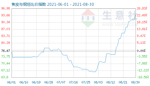 8月30日焦炭与钢坯比价指数图