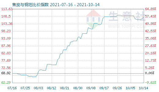 10月14日焦炭与钢坯比价指数图