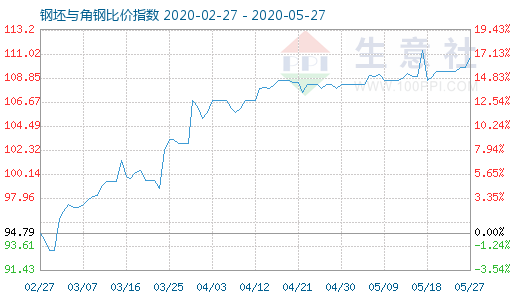 5月27日钢坯与角钢比价指数图