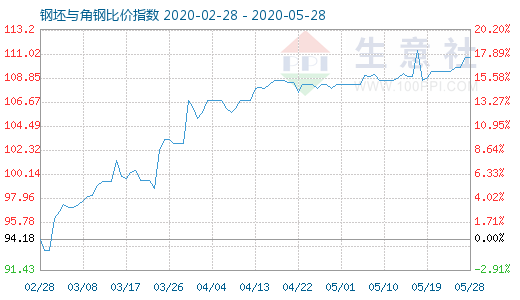 5月28日钢坯与角钢比价指数图