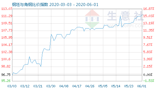 6月1日钢坯与角钢比价指数图