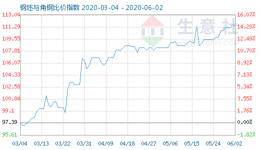 6月2日钢坯与角钢比价指数图