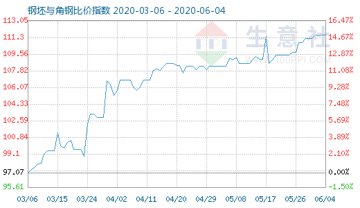 6月4日钢坯与角钢比价指数图