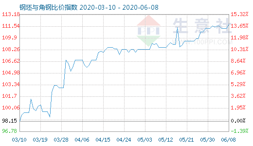 6月8日钢坯与角钢比价指数图