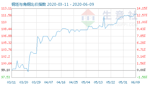 6月9日钢坯与角钢比价指数图