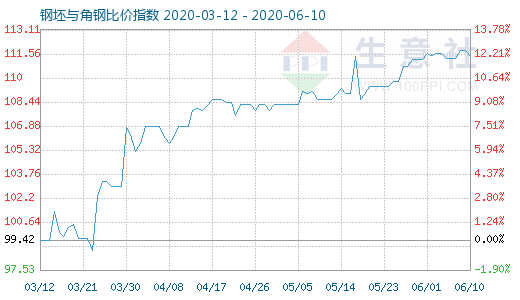 6月10日钢坯与角钢比价指数图