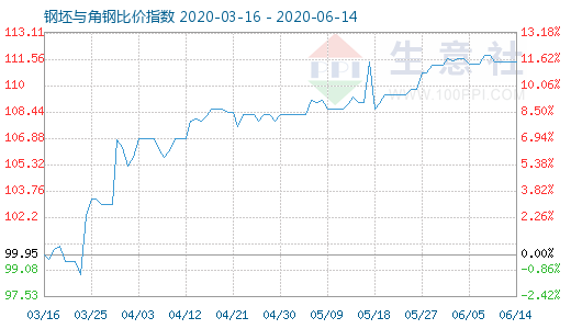 6月14日钢坯与角钢比价指数图
