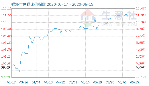 6月15日钢坯与角钢比价指数图