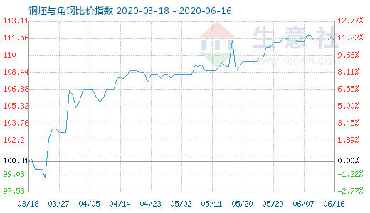6月16日钢坯与角钢比价指数图