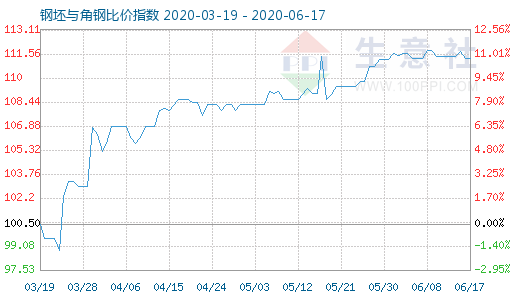 6月17日钢坯与角钢比价指数图