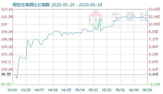 6月18日钢坯与角钢比价指数图