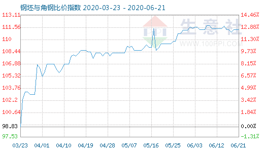 6月21日钢坯与角钢比价指数图