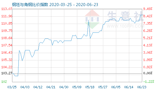6月23日钢坯与角钢比价指数图