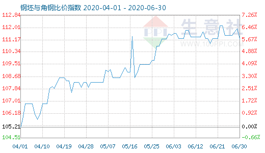 6月30日钢坯与角钢比价指数图