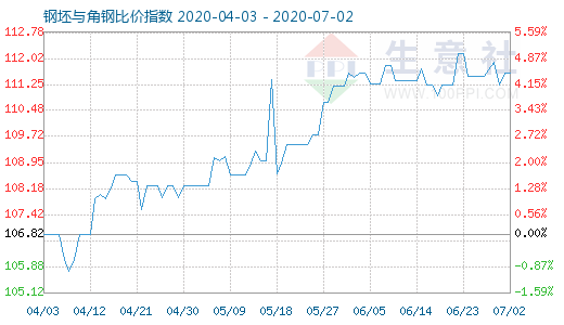 7月2日钢坯与角钢比价指数图