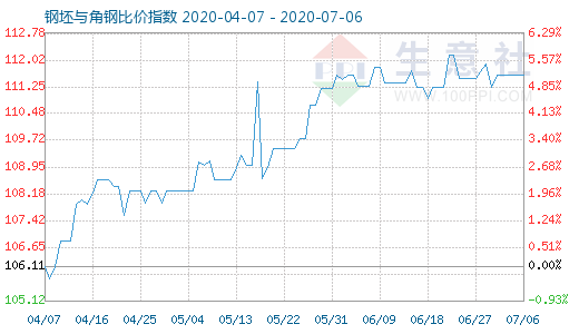 7月6日钢坯与角钢比价指数图