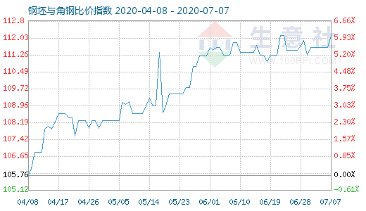 7月7日钢坯与角钢比价指数图