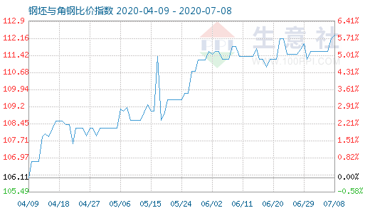 7月8日钢坯与角钢比价指数图