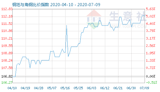 7月9日钢坯与角钢比价指数图