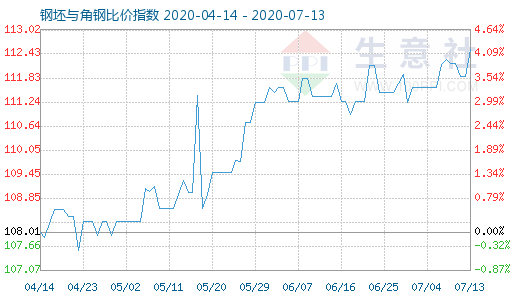 7月13日钢坯与角钢比价指数图