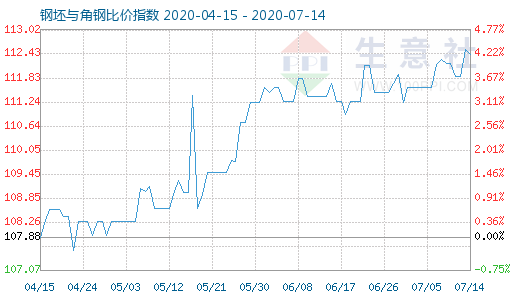 7月14日钢坯与角钢比价指数图