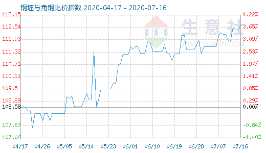 7月16日钢坯与角钢比价指数图