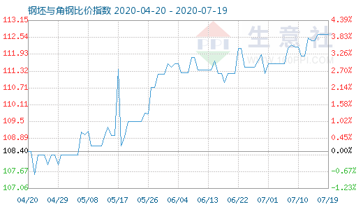7月19日钢坯与角钢比价指数图